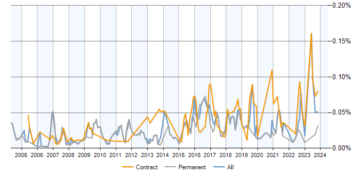 Job vacancy trend for ICMP in the UK excluding London
