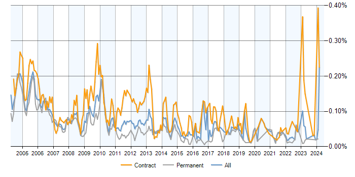 Job vacancy trend for Ingres in the UK excluding London