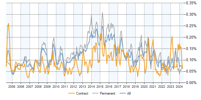 Job vacancy trend for ISO/IEC 20000 in the UK excluding London