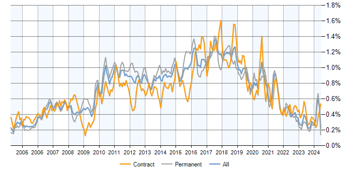 Job vacancy trend for JUnit in the UK excluding London