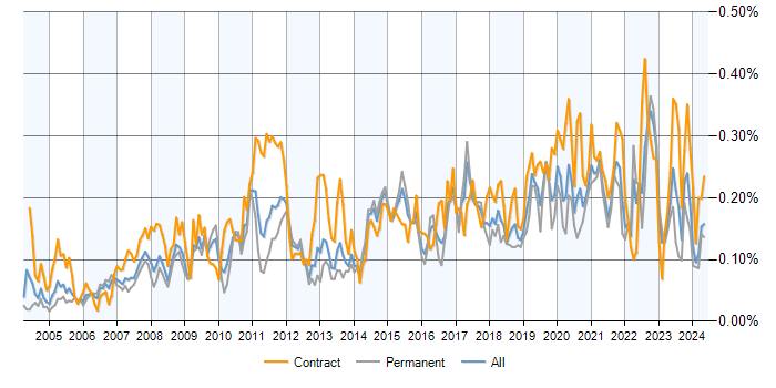 Job vacancy trend for Legacy Applications in the UK excluding London