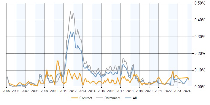 Job vacancy trend for Lucene in the UK excluding London