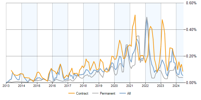 Job vacancy trend for OAuth2 in the UK excluding London