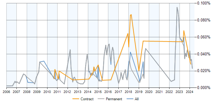 Job vacancy trend for OpenMP in the UK excluding London