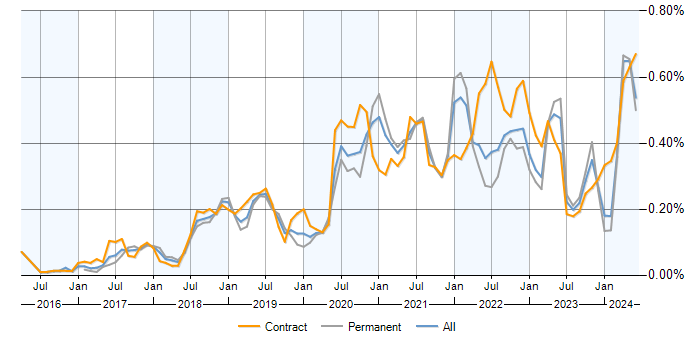 Job vacancy trend for Prometheus in the UK excluding London