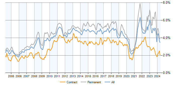 Job vacancy trend for Retail in the UK excluding London