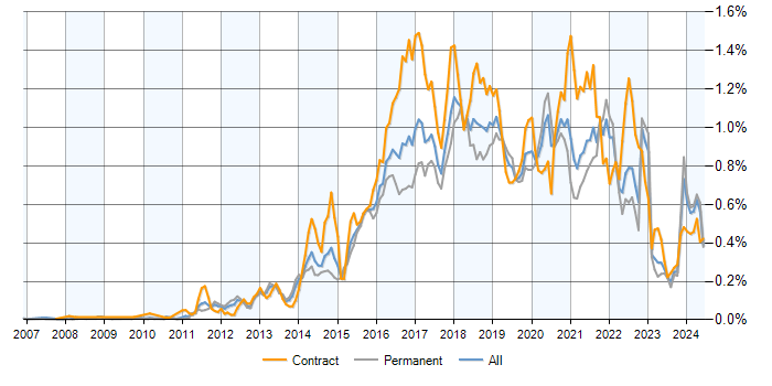 Job vacancy trend for Scala in the UK excluding London