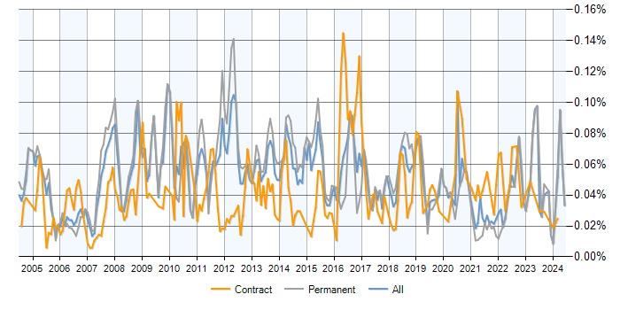 Job vacancy trend for Server Monitoring in the UK excluding London