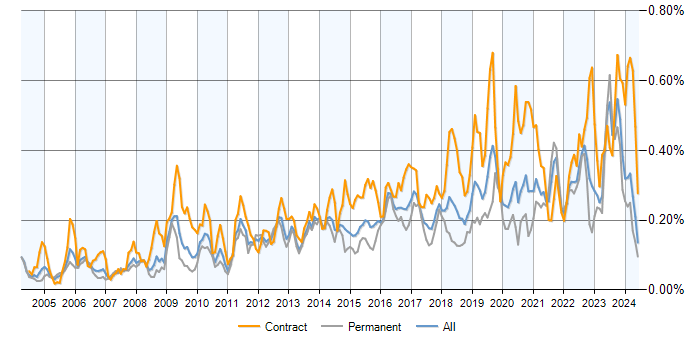 Job vacancy trend for Single Sign-On in the UK excluding London
