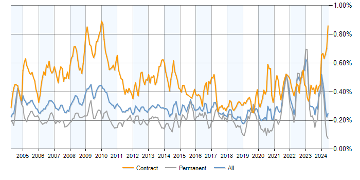Job vacancy trend for Spreadsheet in the UK excluding London