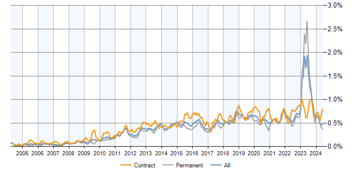 Job vacancy trend for Virtual Machines in the UK excluding London