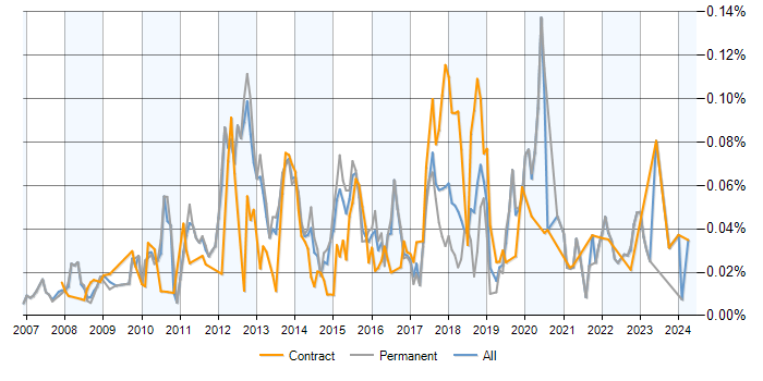 Job vacancy trend for WAN Optimisation in the UK excluding London