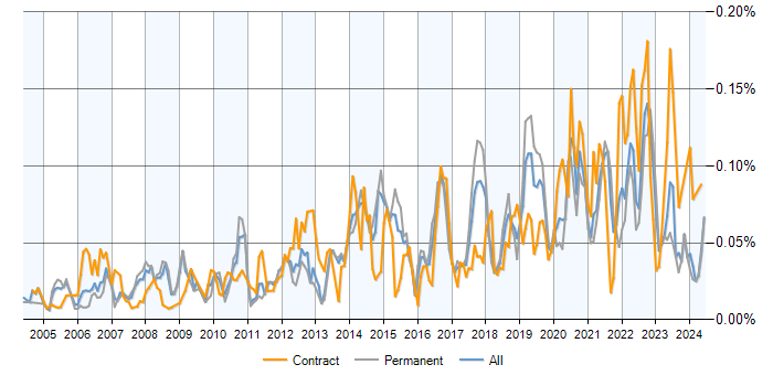 Job vacancy trend for Workload Management in the UK excluding London