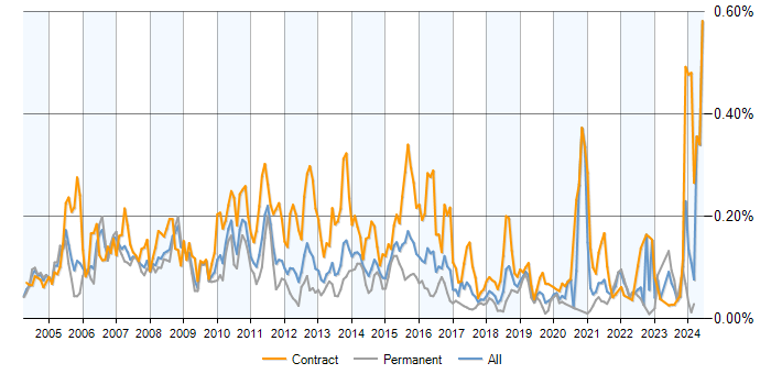 Job vacancy trend for zOS in the UK excluding London