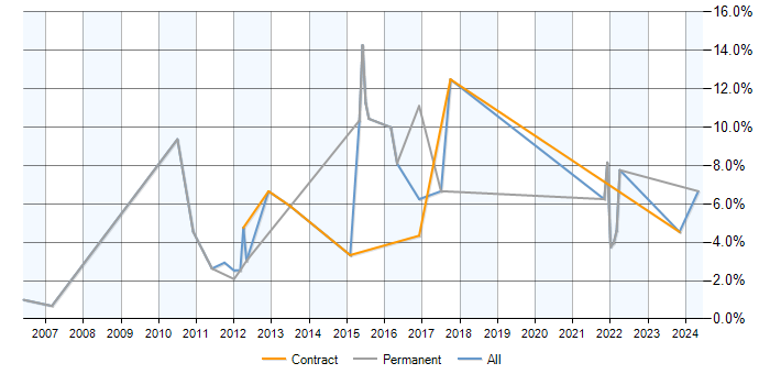 Job vacancy trend for BGP in West Lothian
