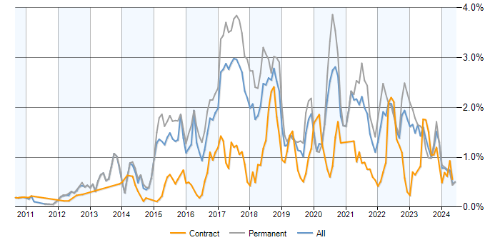 Job vacancy trend for NoSQL in the West Midlands