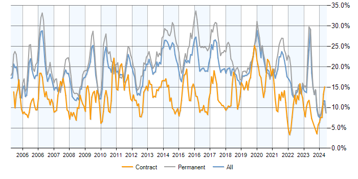 Job vacancy trend for SQL in West Sussex