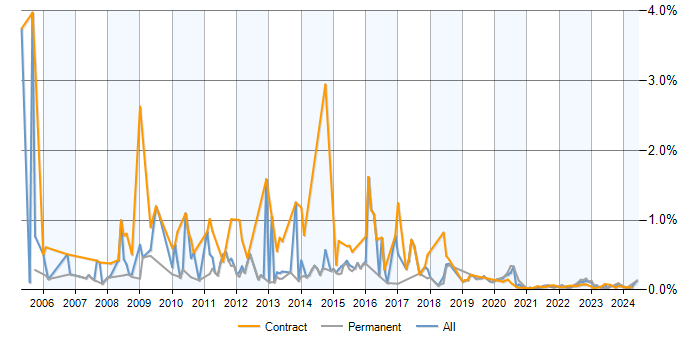 Desktop Analyst trend for jobs with a WFH option
