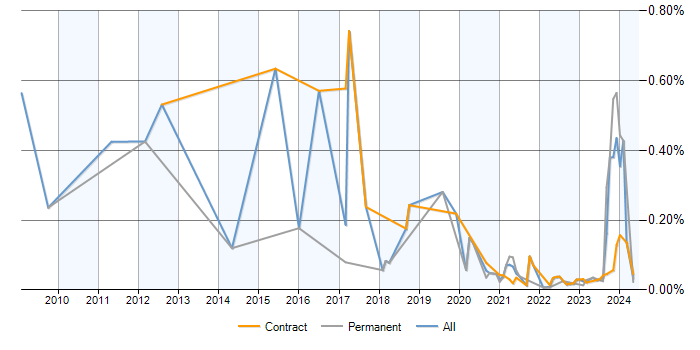 PostgreSQL Developer trend for jobs with a WFH option