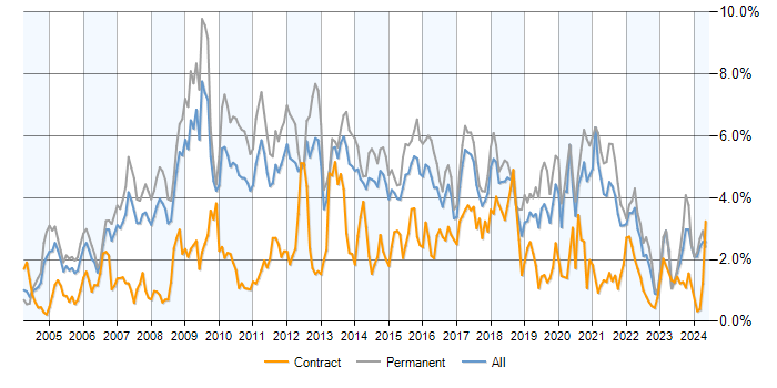 Job vacancy trend for MySQL in Yorkshire