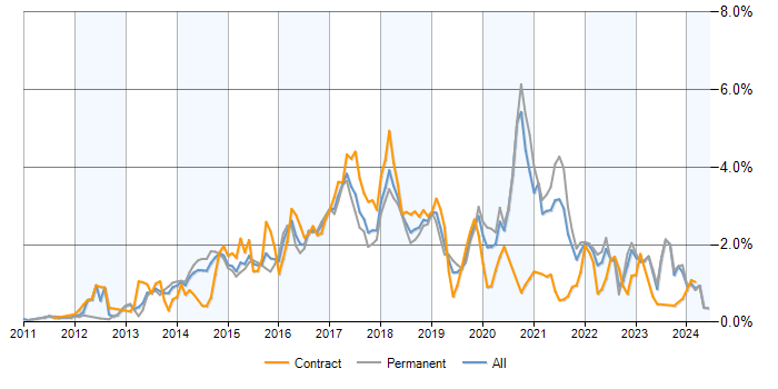 Job vacancy trend for NoSQL in Yorkshire