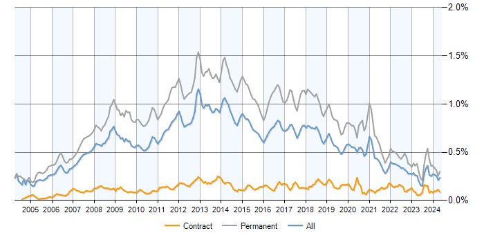 Job vacancy trend for .NET Software Developer in the UK