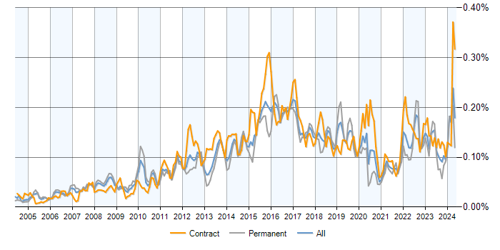 Job vacancy trend for APMP in the UK