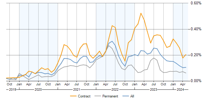 Job vacancy trend for AWS CDK in the UK