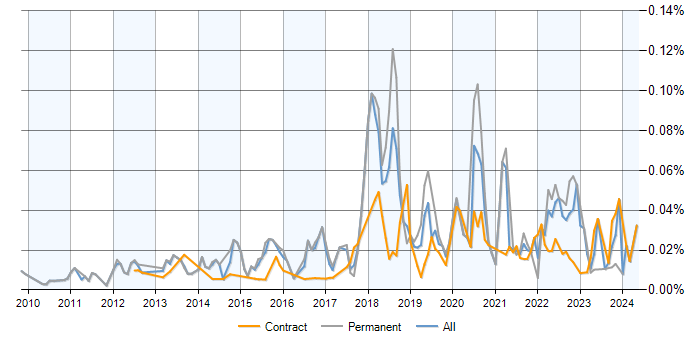 Job vacancy trend for CSSLP in the UK