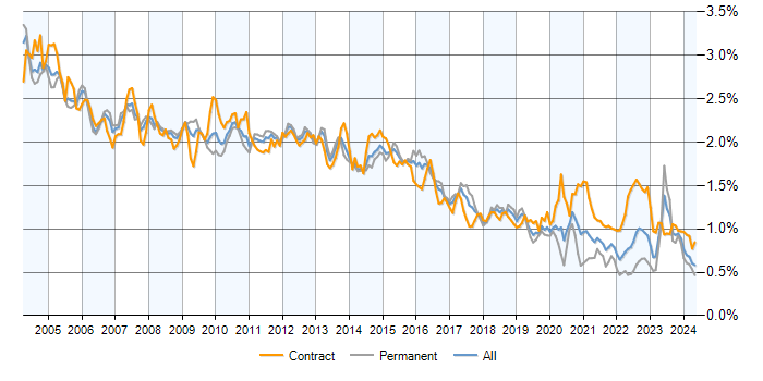 Job vacancy trend for PL/SQL in the UK