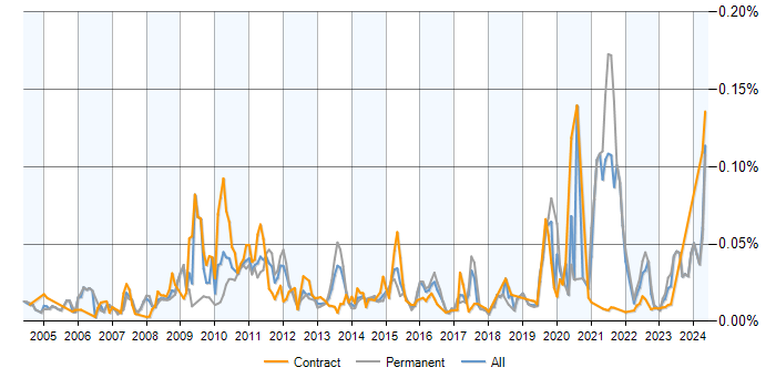 Job vacancy trend for Pricing Data in the UK