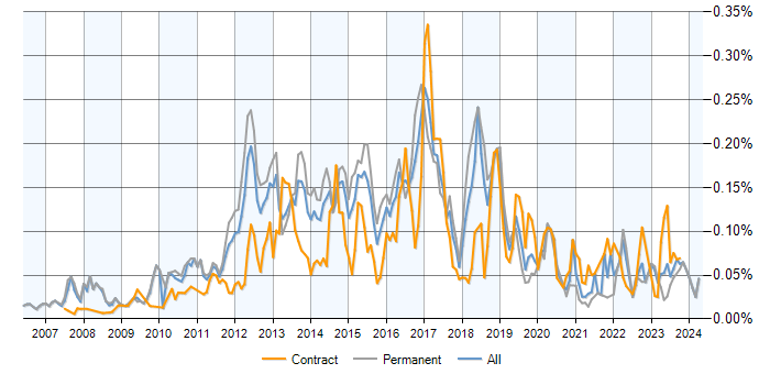 Job vacancy trend for Riverbed in the UK excluding London