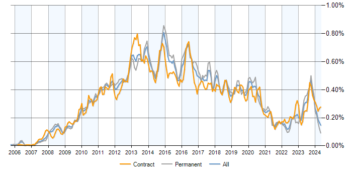 Job vacancy trend for SCOM in the UK