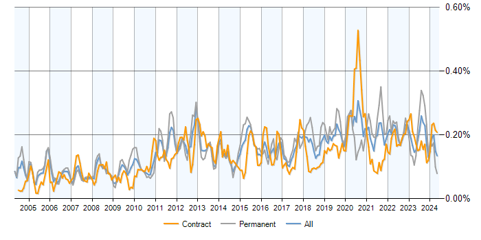 Job vacancy trend for Software Deployment in London