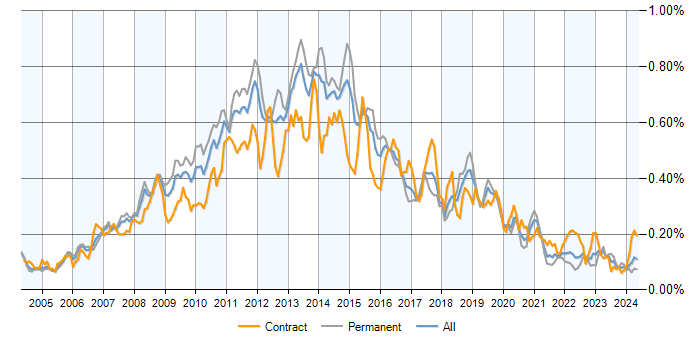 Job vacancy trend for Symantec in the UK