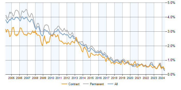 Job vacancy trend for UML in the UK