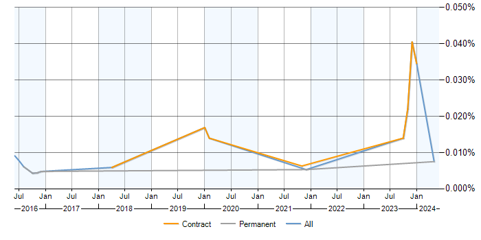 Job vacancy trend for WALLIX in the UK