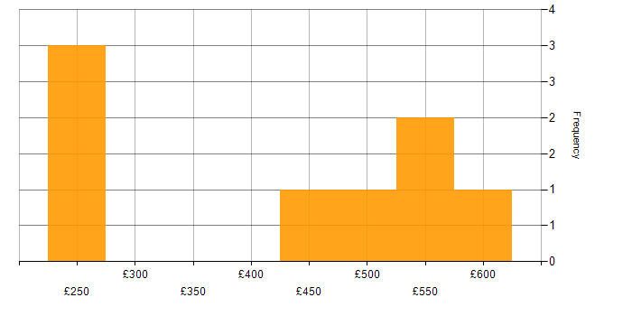 Daily rate histogram for Azure in Bedfordshire