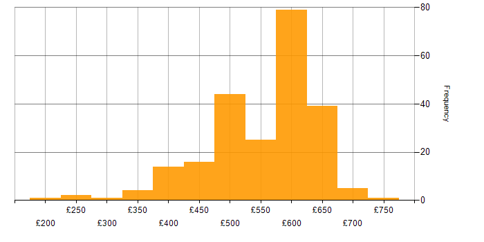 Daily rate histogram for Azure in Berkshire