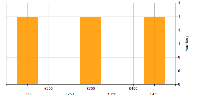Daily rate histogram for BPSS Clearance in Berkshire