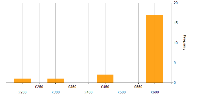 Daily rate histogram for CCNA in Berkshire