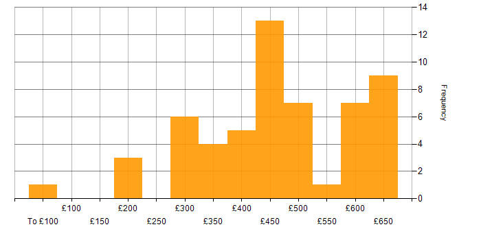 Daily rate histogram for Change Management in Berkshire