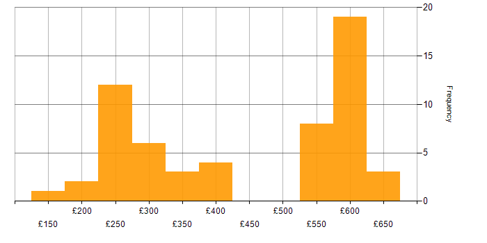 Daily rate histogram for Data Centre in Berkshire