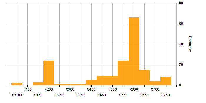 Daily rate histogram for DV Cleared in Berkshire