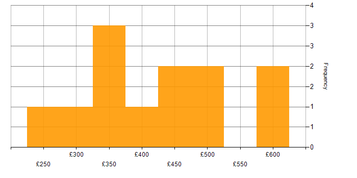 Daily rate histogram for High Availability in Berkshire