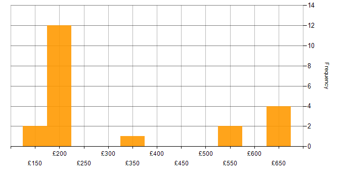 Daily rate histogram for LAN in Berkshire