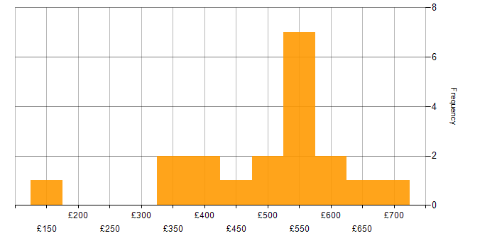 Daily rate histogram for Manufacturing in Berkshire
