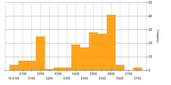 Daily rate histogram for Microsoft in Berkshire