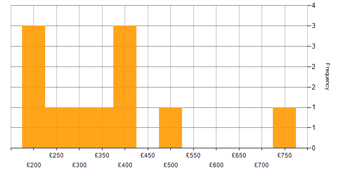 Daily rate histogram for MPLS in Berkshire