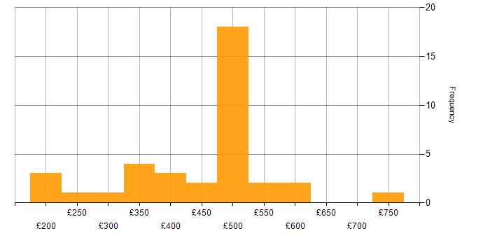 Daily rate histogram for Network Engineer in Berkshire